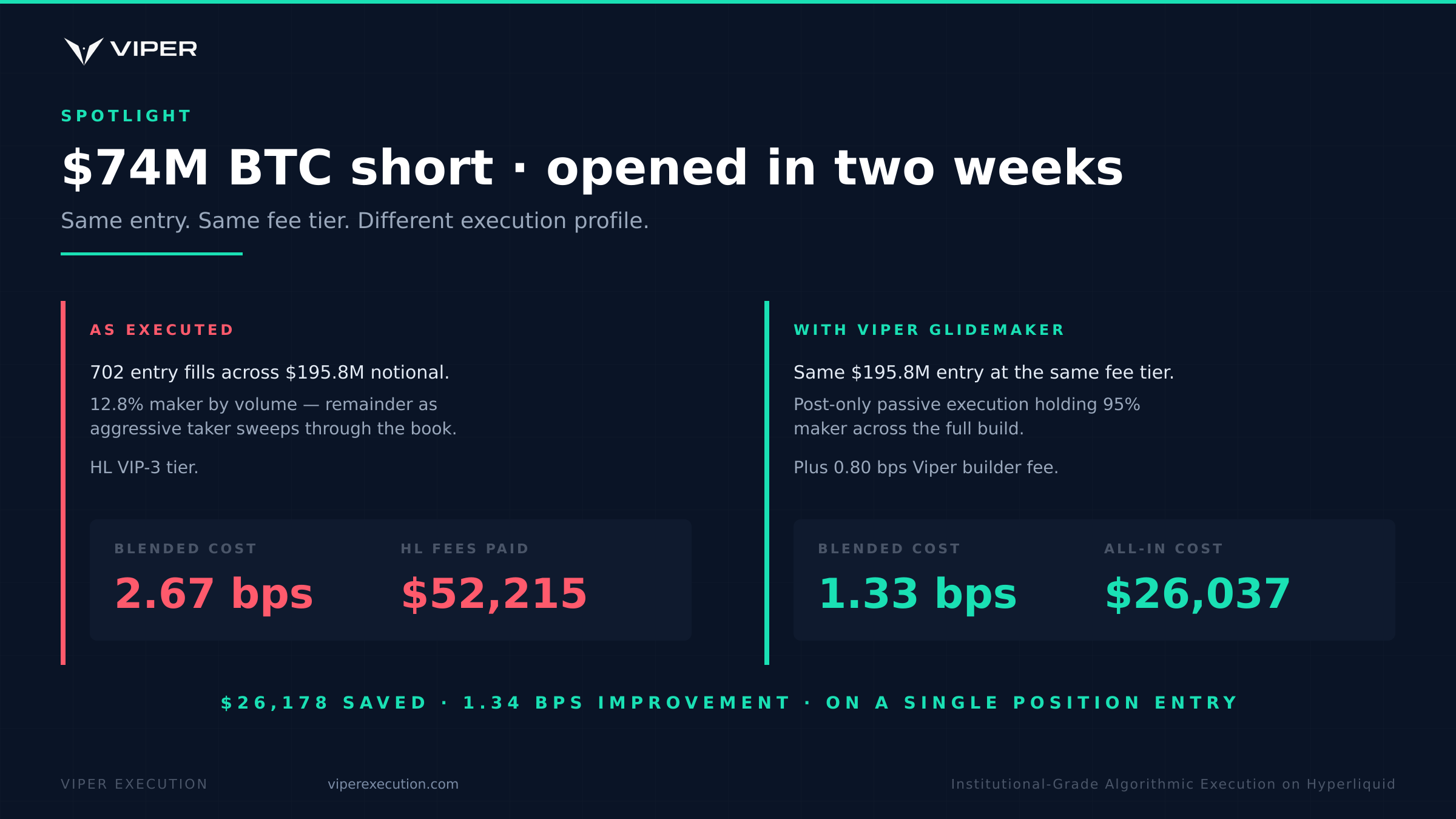 $74M BTC short: as executed vs with Viper GlideMaker