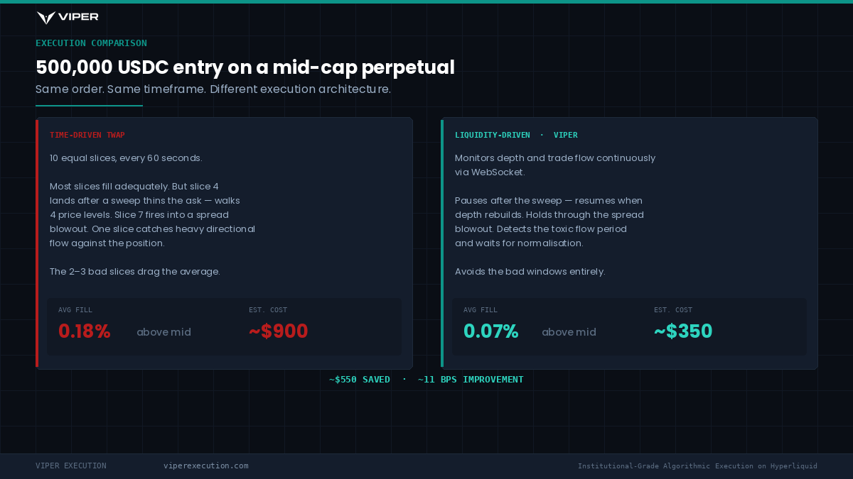 500K USDC execution cost comparison